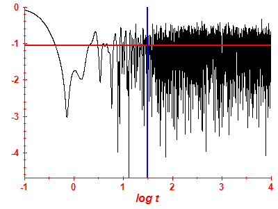 Survival probability log